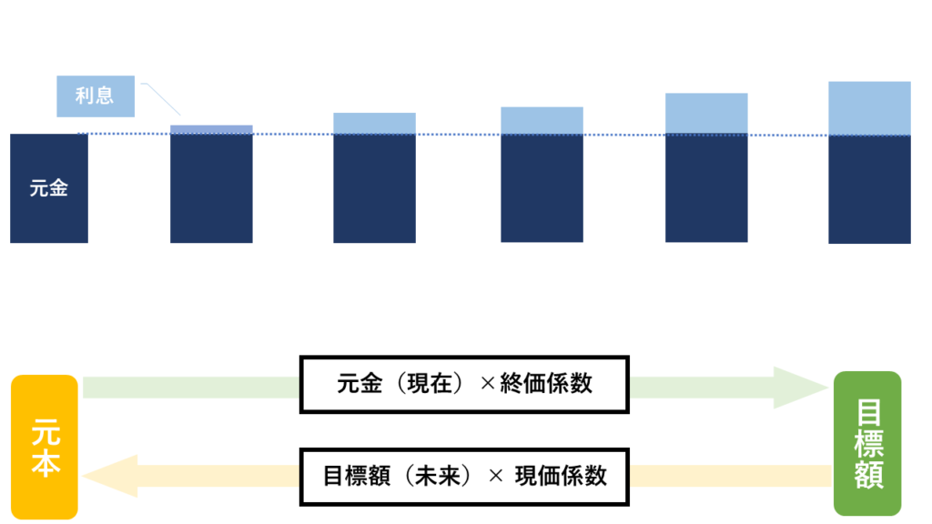 【図解】FP試験の6つの係数の覚え方 | はたらくお金のブログ