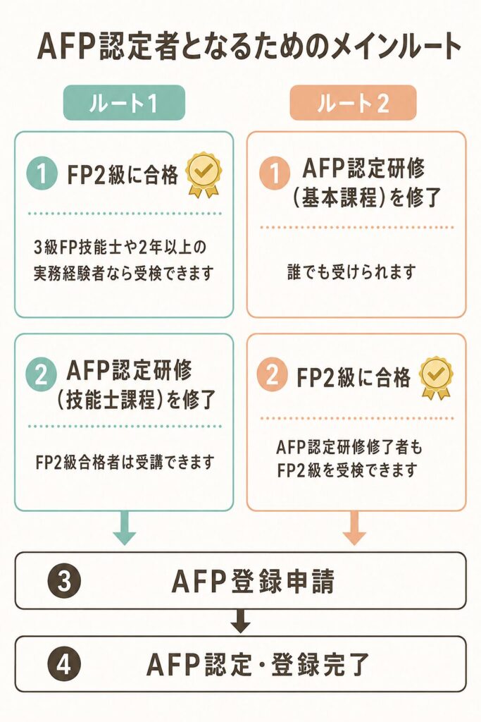 AFP認定者になるまでの2つのルートを示した図。ルート1はFP2級合格後に技能士課程を修了する流れ、ルート2は基本課程修了後にFP2級へ進む流れで、どちらも最後はAFP登録申請を経てAFP認定・登録完了となる。