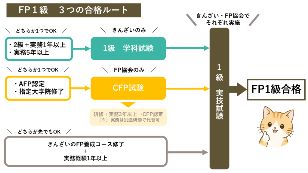図解 FP1級の3つの合格ルート