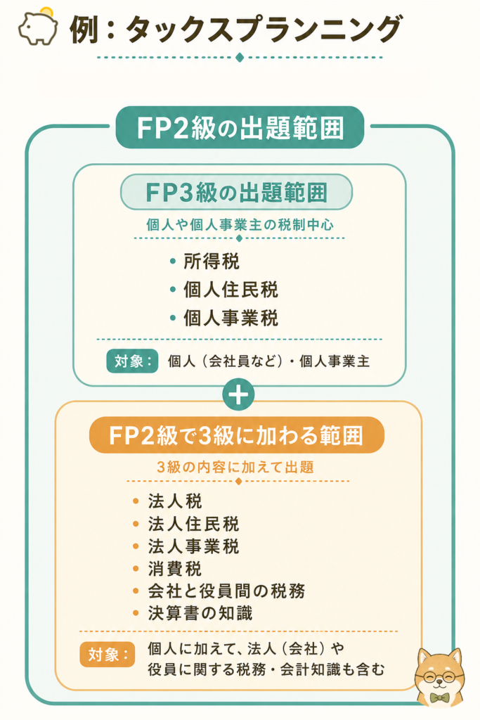 FP3級と2級の出題範囲の重複について