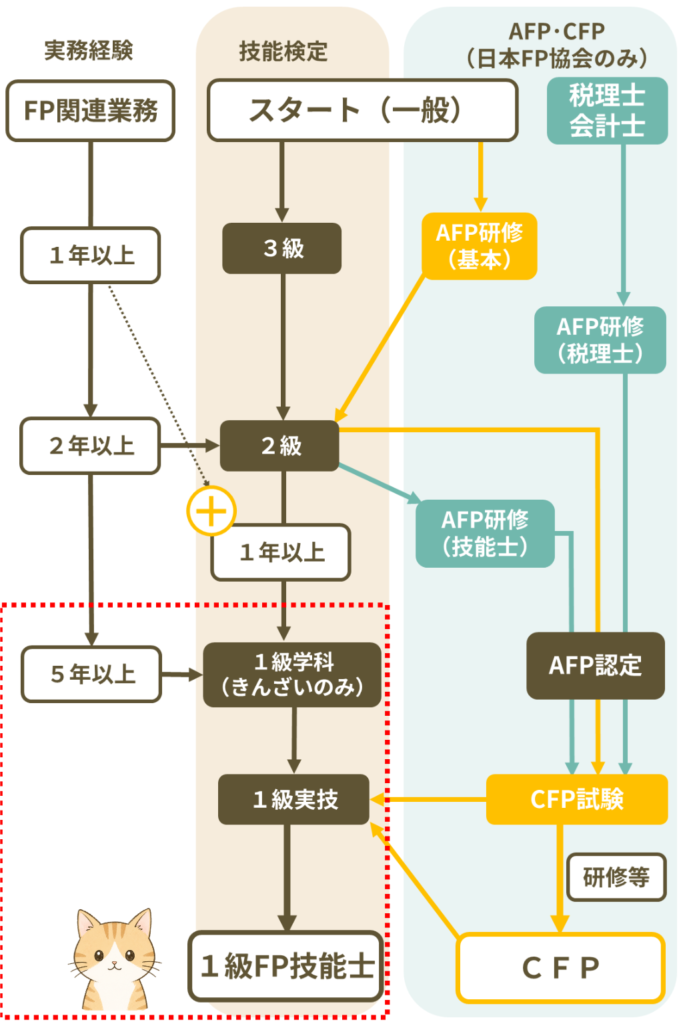 1級 CFPまでのルート（税理士向け）