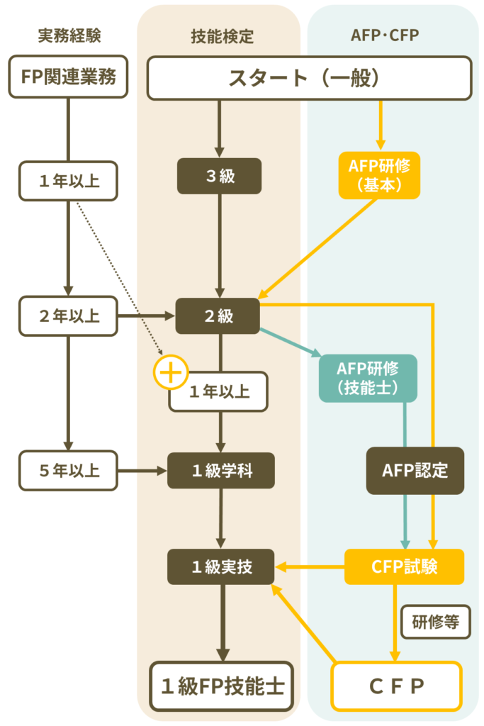 FP・AFP・CFP受験試験の全体像