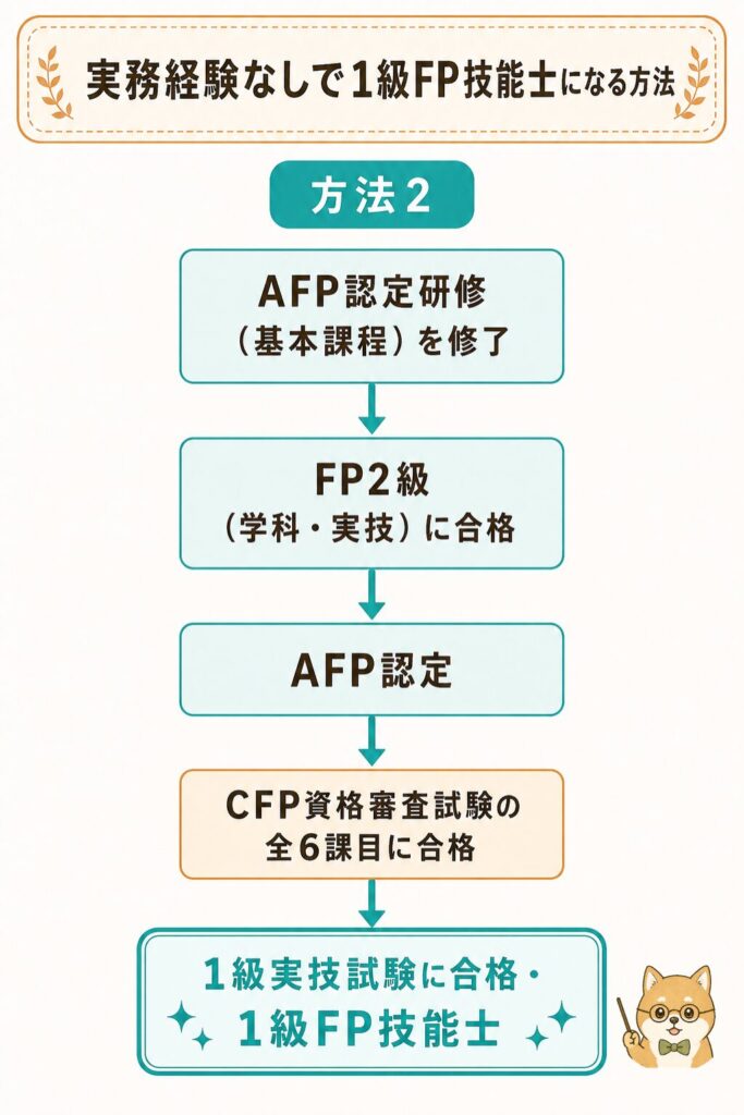 実務経験なしで1級FP技能士になるルート(AFP認定研修スタート)