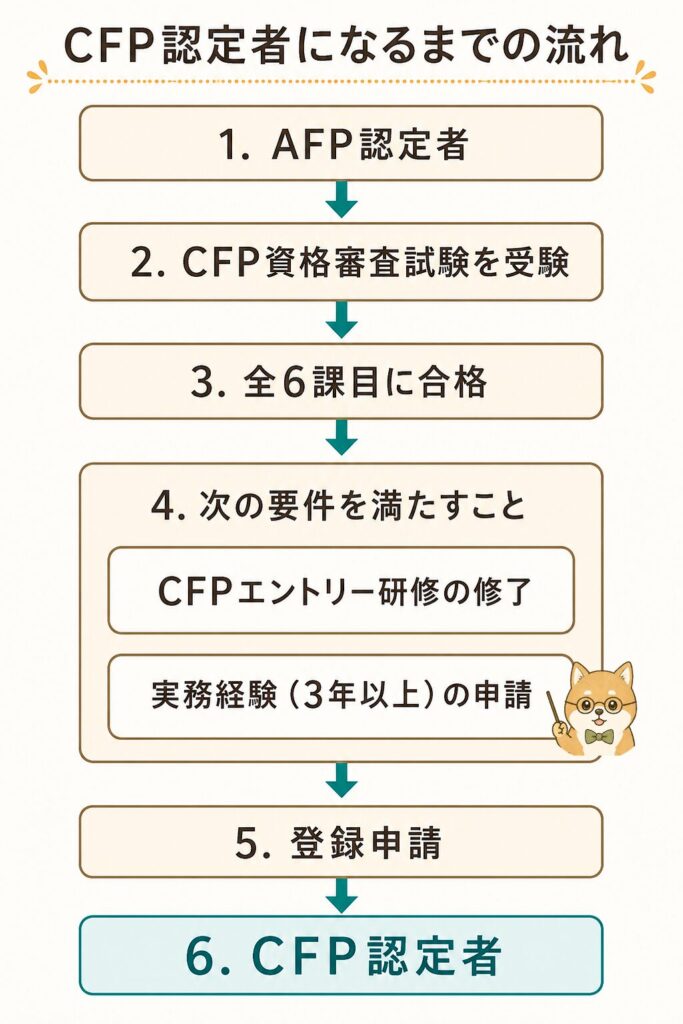 CFP認定者になるまでの流れを示した縦型フローチャート。AFP認定者から、CFP資格審査試験の受験、全6課目合格、CFPエントリー研修の修了と実務経験3年以上の申請、登録申請を経て、CFP認定者になるまでの手順を順番に示している。