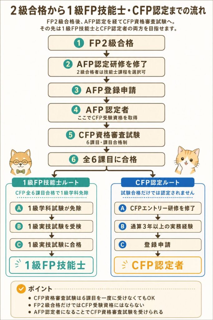 2級合格から1級FP技能士・CFP認定までの流れ