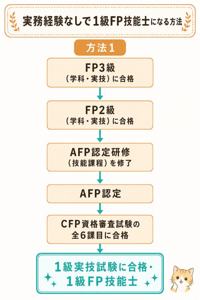 実務経験なしで1級FP技能士になるルート(FP3級スタート)