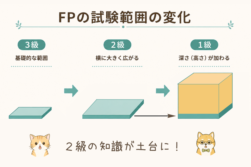 FP3級・2級・1級の出題範囲の変化