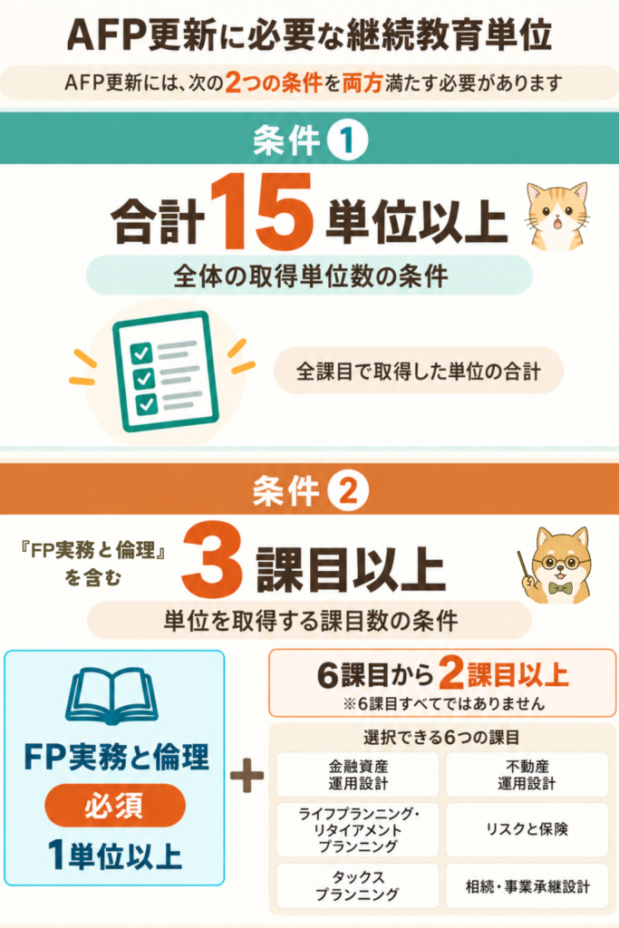 AFP継続教育単位の解説
