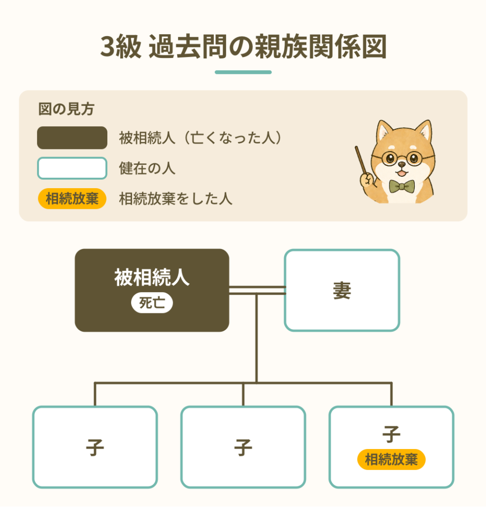 FP試験解説 相続放棄のある法定相続人 3級過去問