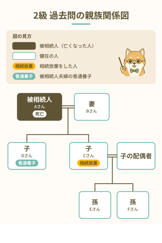 FP試験解説 相続放棄のある法定相続人 2級過去問