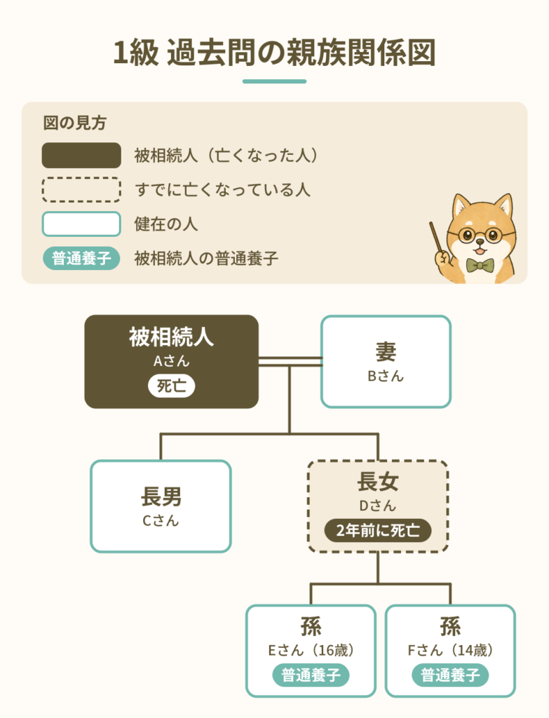 相続税の未成年者控除　FP1級_過去問の親族関係図