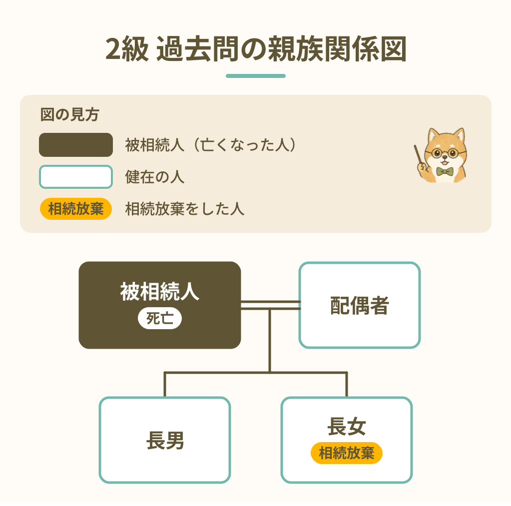 FP試験解説　死亡保険金の非課税限度額　2級過去問