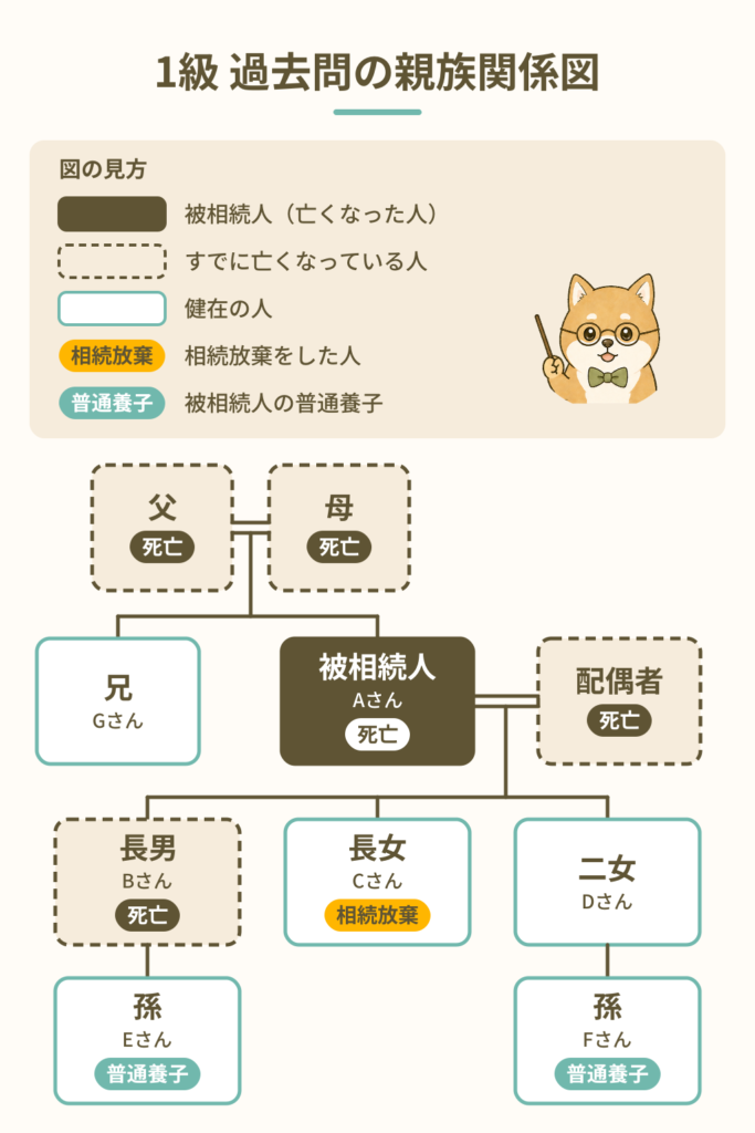 FP試験解説 相続放棄のある法定相続人 1級過去問