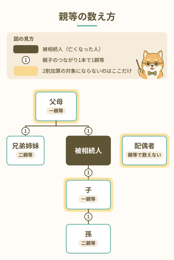 親等の数え方（相続税の2割加算）