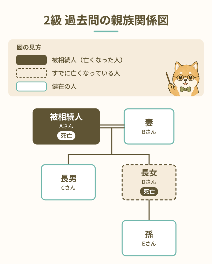 FP2級_過去問の親族関係図 （相続税の2割加算）