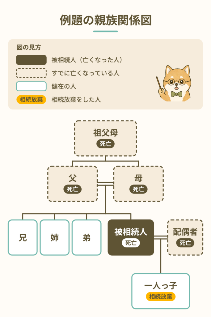 FP試験解説 相続放棄のある法定相続人 例題