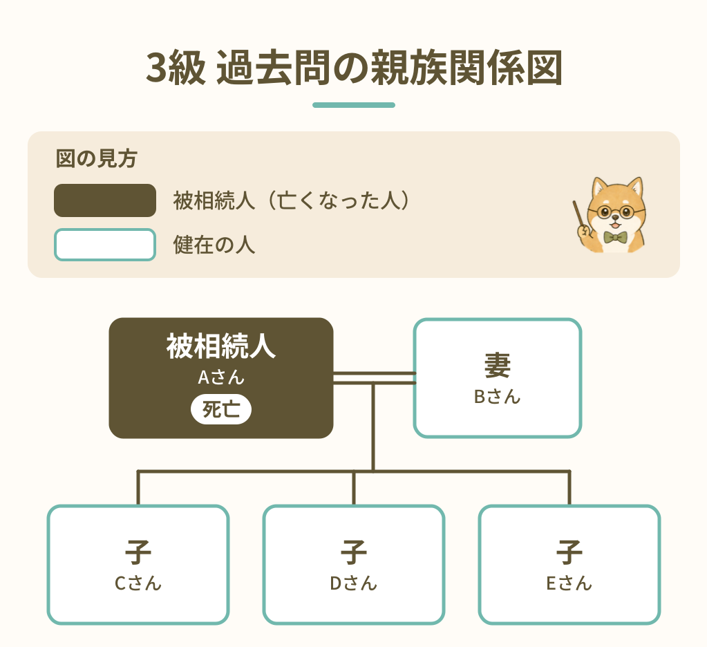 FP試験解説　死亡保険金の非課税限度額　3級過去問
