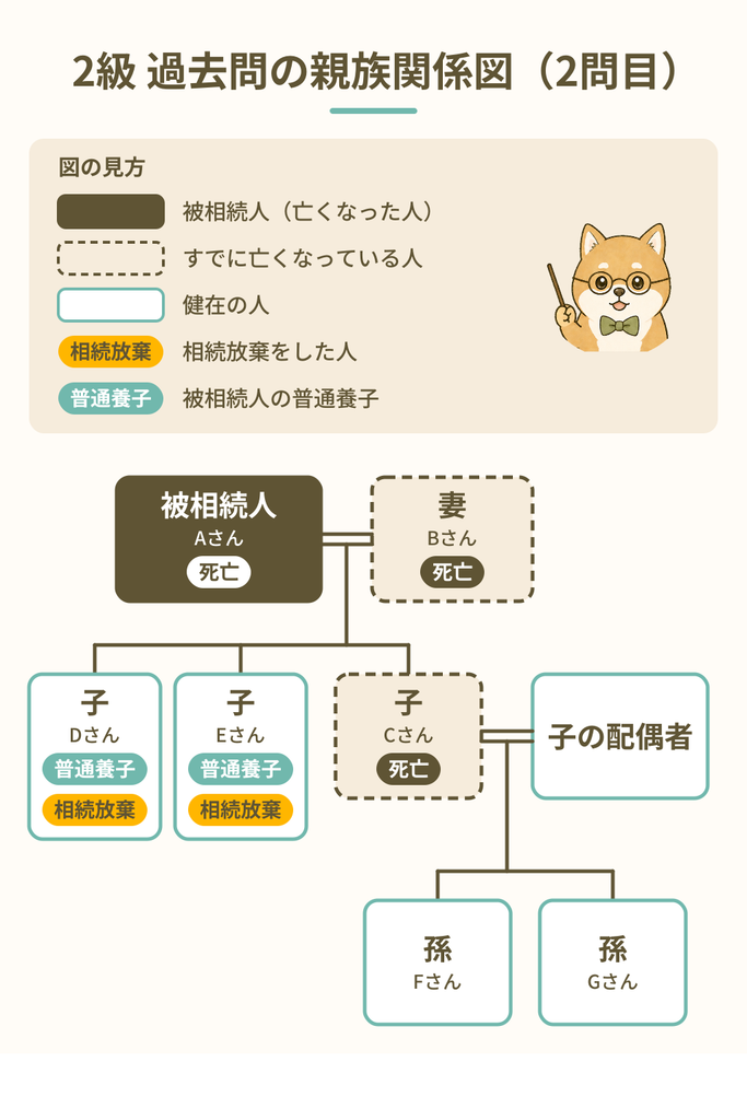 FP試験解説 相続放棄のある法定相続人 2級過去問2問目